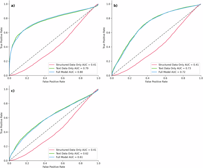 Machine learning to predict penumbra core mismatch in acute ischemic stroke using clinical note data