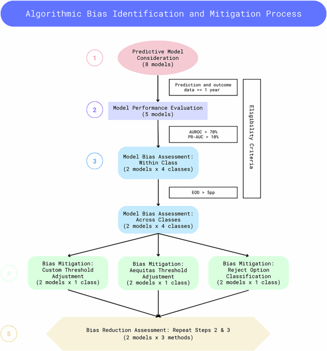 Identifying and mitigating algorithmic bias in the safety net