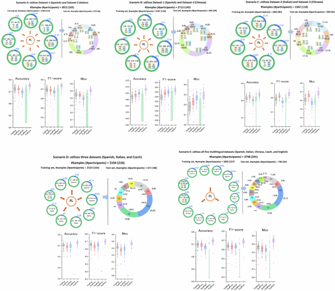 FedOcw: optimized federated learning for cross-lingual speech-based Parkinson’s disease detection