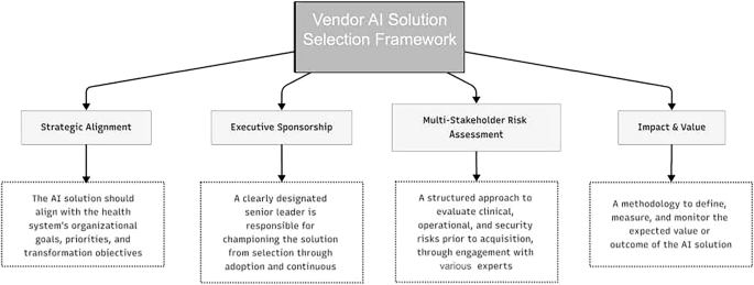 An early pipeline framework for assessing vendor AI solutions to support return on investment