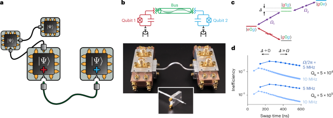 A high-efficiency elementary network of interchangeable superconducting qubit devices