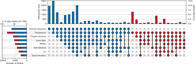 Predicting bacterial phenotypic traits through improved machine learning using high-quality, curated datasets