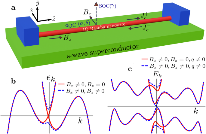 Optimizing one dimensional superconducting diodes: interplay of Rashba spin-orbit coupling and magnetic fields