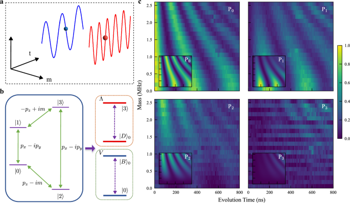 Experimental simulation of Dirac equation in superconducting qubits