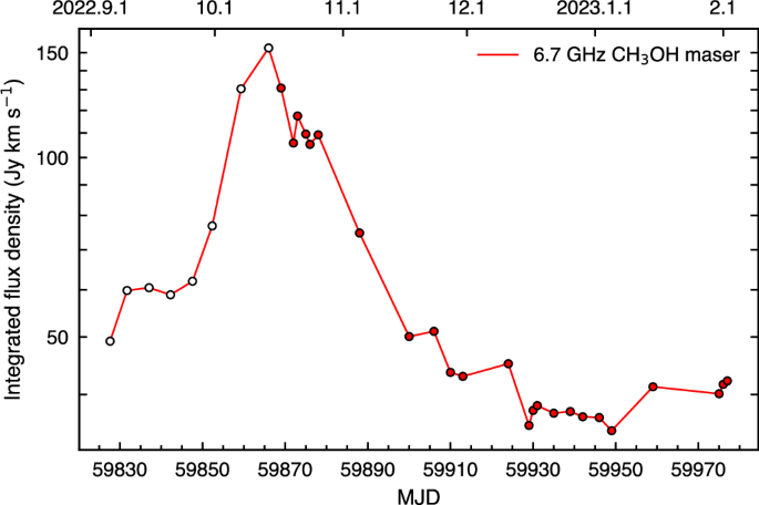 Magnetic reconnection as the driving factor behind high-mass protostellar luminosity flares