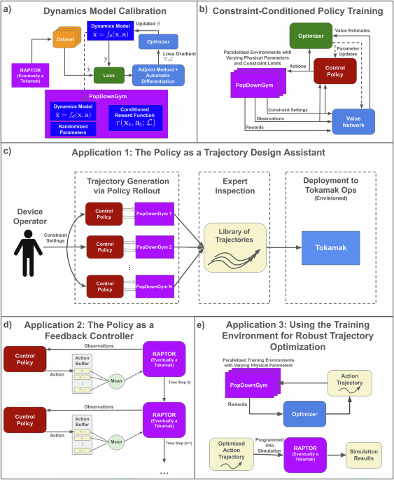 Active ramp-down control and trajectory design for tokamaks with neural differential equations and reinforcement learning