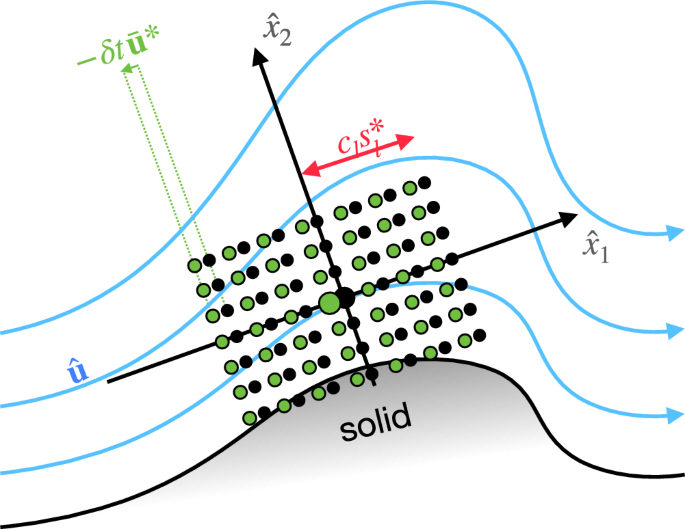Non-Linear Super-Stencils for turbulence model corrections