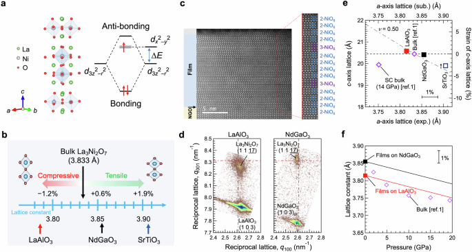 Strain-tuning for superconductivity in La3Ni2O7 thin films