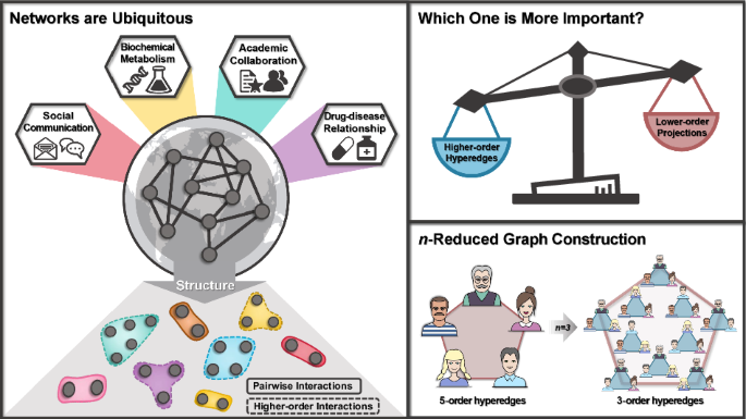 Unveiling the role of higher-order interactions via stepwise reduction