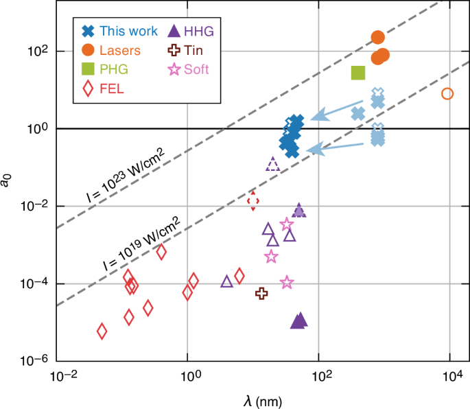 Photon acceleration of high-intensity vector vortex beams into the extreme ultraviolet