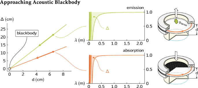 Acoustic blackbody through instability-induced softening