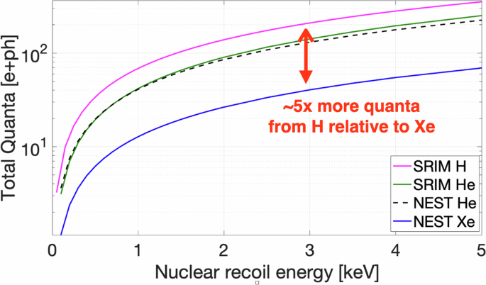 HydroX, a light dark matter search with hydrogen-doped liquid xenon time projection chambers