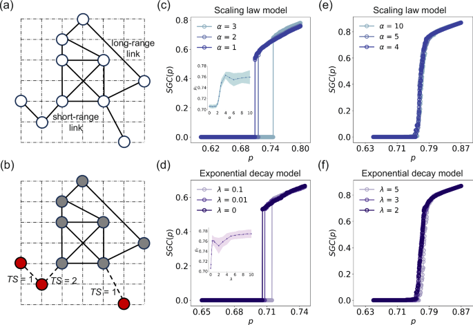 Delayed threshold and spatial diffusion in k-core percolation induced by long-range connectivity