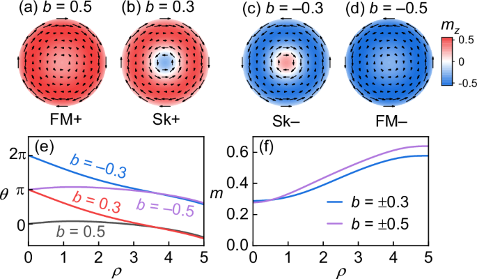 Multistability and skyrmion annihilation mechanisms in nanodots near ordering temperature