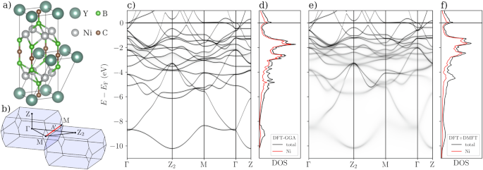 Revealing electronic correlations in YNi2B2C using photoemission spectroscopy