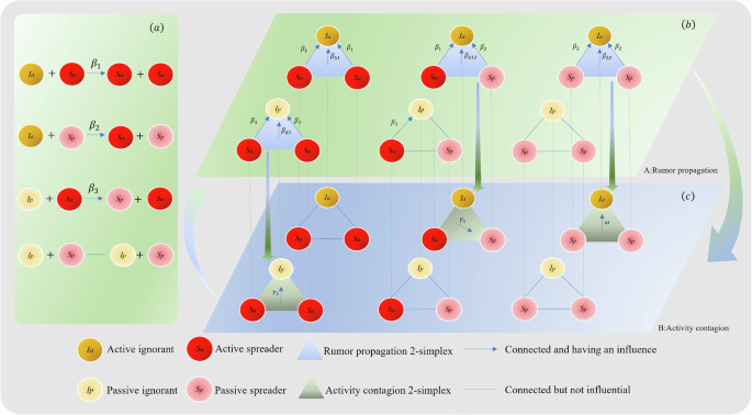 Adaptive rumor propagation and activity contagion in higher-order networks