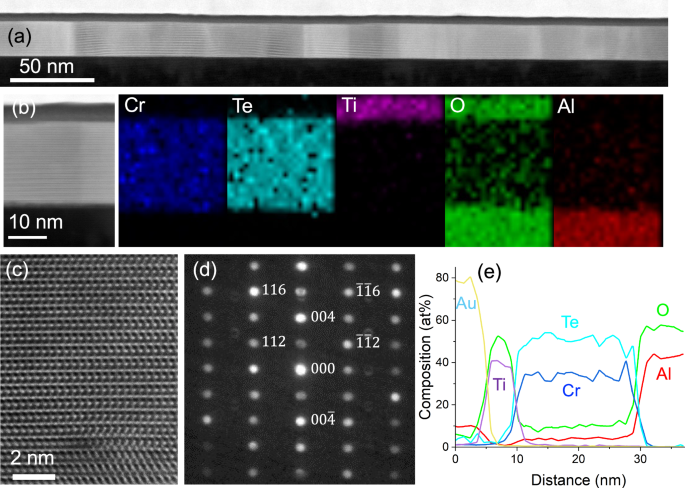Significant electron-magnon scattering in layered ferromagnet Cr2Te3