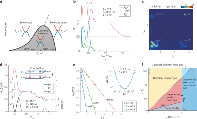 Exciton condensate in van der Waals layered materials