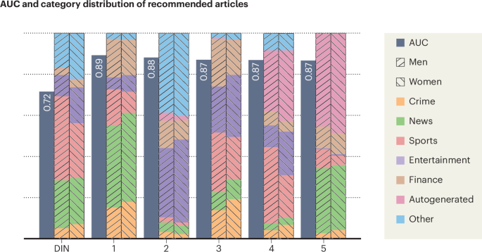 Why design choices matter in recommender systems