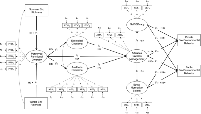 Fostering bird friendly cities: multispecies justice through pro-environmental behaviors