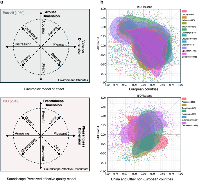 The untranslatability of environmental affective scales: insights from indigenous soundscape perceptions in China