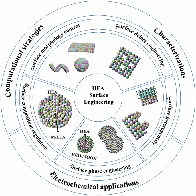 Surface-engineered nanostructured high-entropy alloys for advanced electrocatalysis