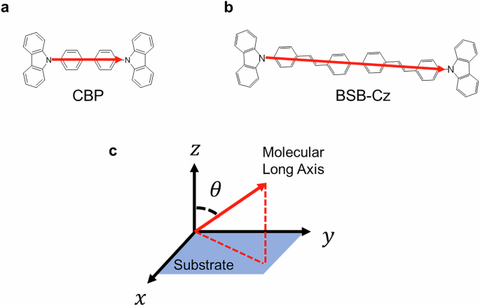Predictions of molecular orientation and charge mobility in organic vacuum-deposited thin films by multiscale simulation