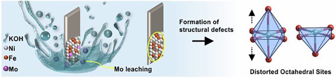 Distorted octahedral sites drive early formation and stabilisation of nickel oxyhydroxides in trimetallic nickel–iron–molybdenum oxides