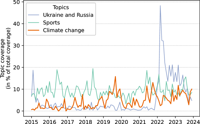 Neural topic modeling reveals German television’s climate change coverage