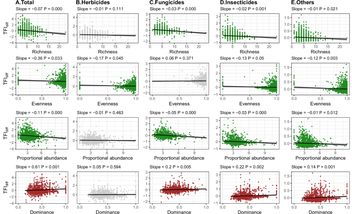 Crop diversity reduces pesticide use more efficiently with refined diversification strategies