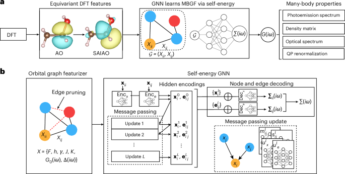 Unified deep learning framework for many-body quantum chemistry via Green’s functions