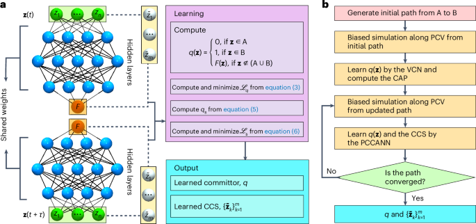Iterative variational learning of committor-consistent transition pathways using artificial neural networks
