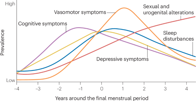 Menopause as a biological and psychological transition