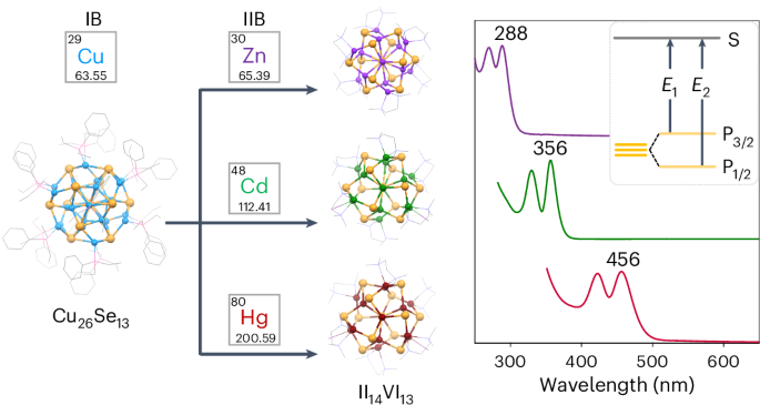 Programmable synthesis of atomically precise semiconductor artificial atoms
