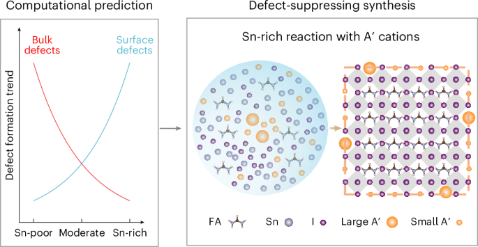 Computationally guided defect-suppressing synthesis of luminescent tin halide perovskite nanocrystals
