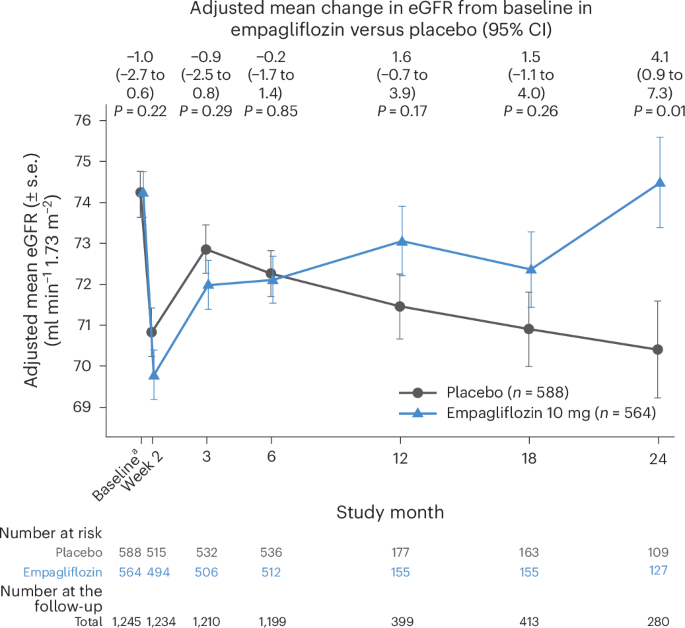 Secondary analysis of the EMPACT-MI trial reveals cardiovascular–kidney efficacy and safety of empagliflozin after acute myocardial infarction