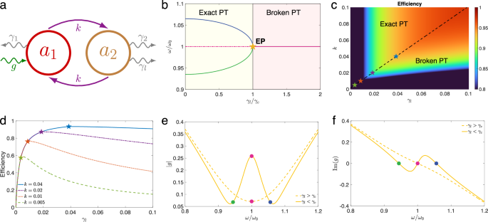 Maximizing wireless power transfer efficiency at exceptional points