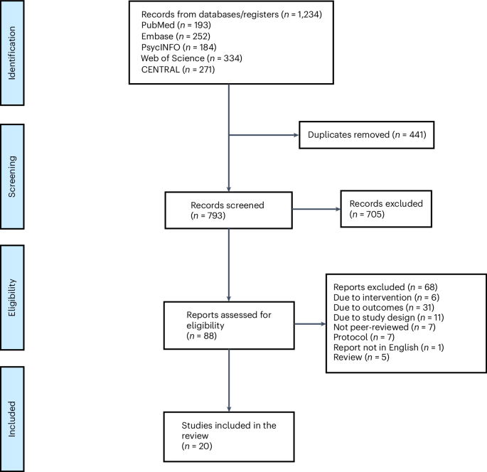 Cognitive behavioral therapy for antiretroviral therapy adherence and treatment outcomes among people living with HIV: a systematic review and meta-analysis