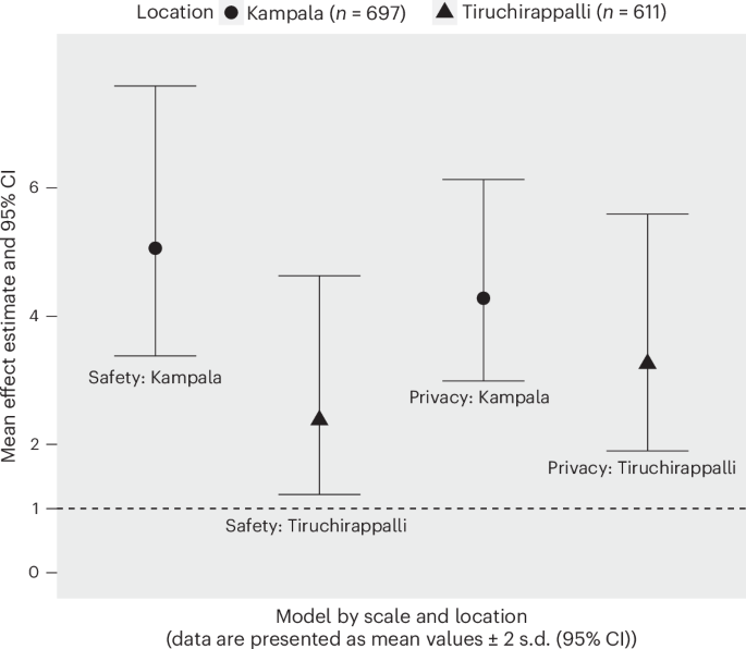 Sanitation-related withholding and suppression among women in urban Uganda and India