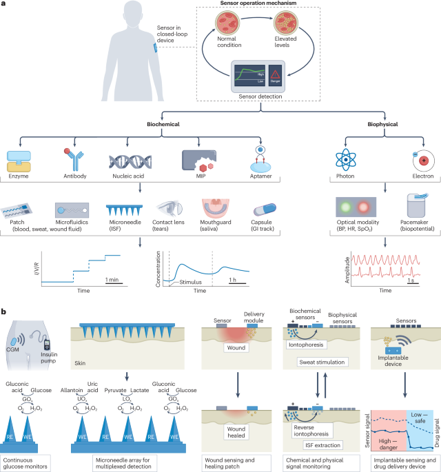Smart closed-loop drug delivery systems