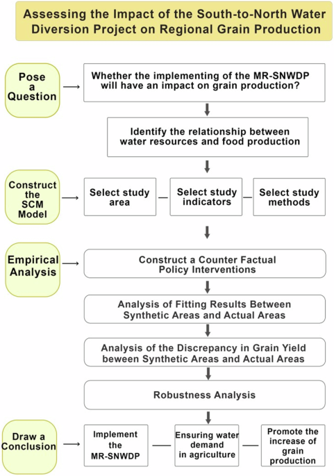 Evaluating the impact of the South-to-North water diversion project on regional grain production