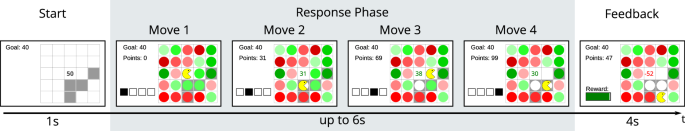 Cognitive computational model reveals repetition bias in a sequential decision-making task