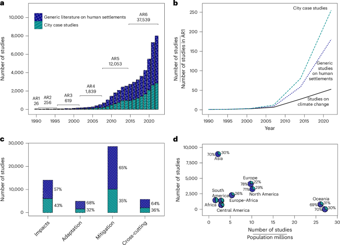 Systematic global stocktake of over 50,000 urban climate change studies