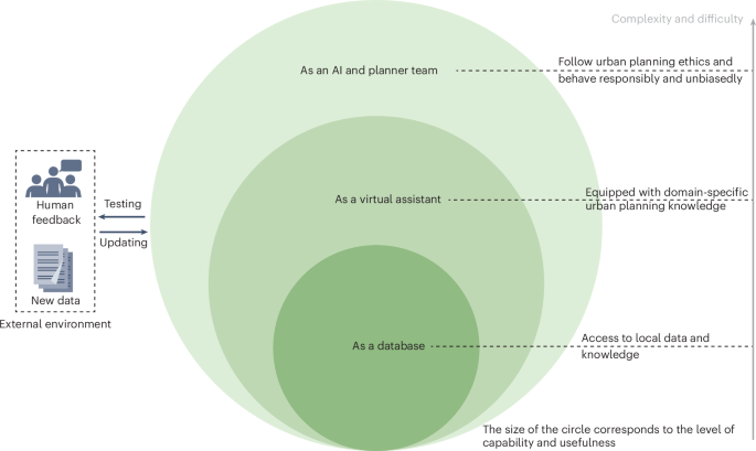 Large language models in urban planning