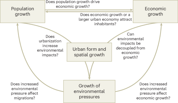 The debate on growth versus environment at the urban scale