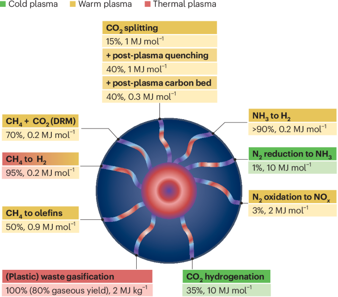 Plasma technology for the electrification of chemical reactions