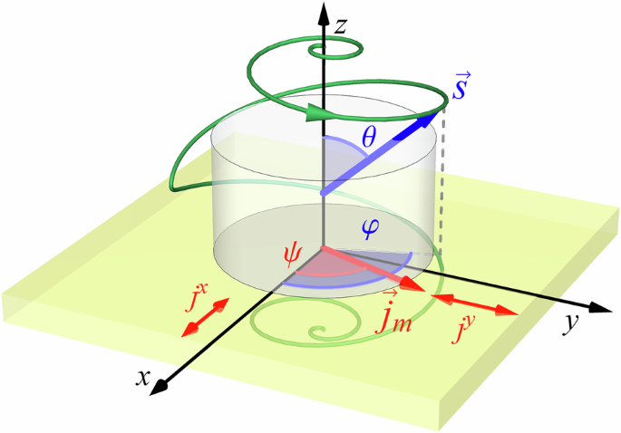 Optimal field-free magnetization switching via spin-orbit torque on the surface of a topological insulator