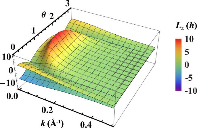 Giant orbital Hall effect due to the bulk states of 3D topological insulators