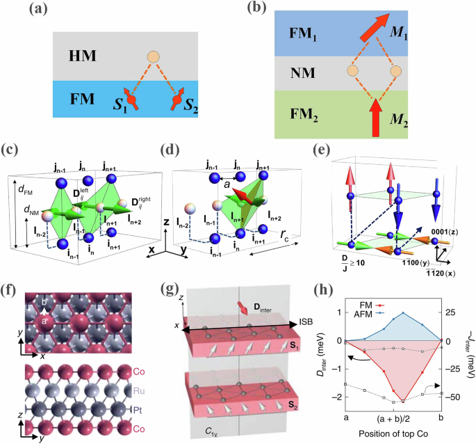 Interlayer Dzyaloshinskii-Moriya interaction in spintronics