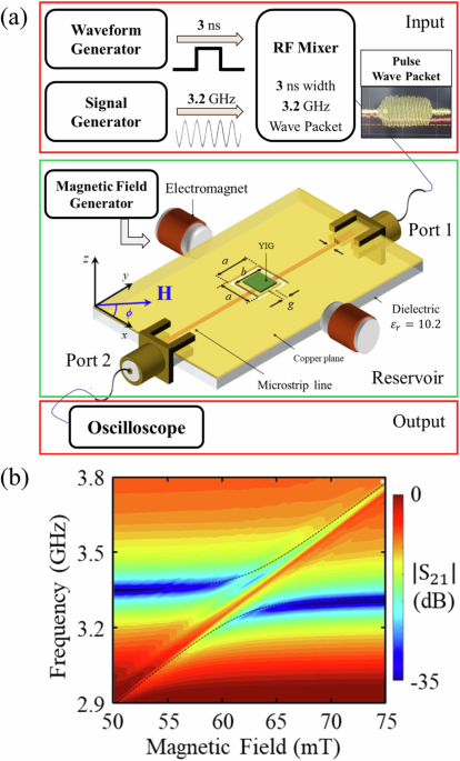Time multiplexed single node reservoir computing enabled by transient photon magnon coupling